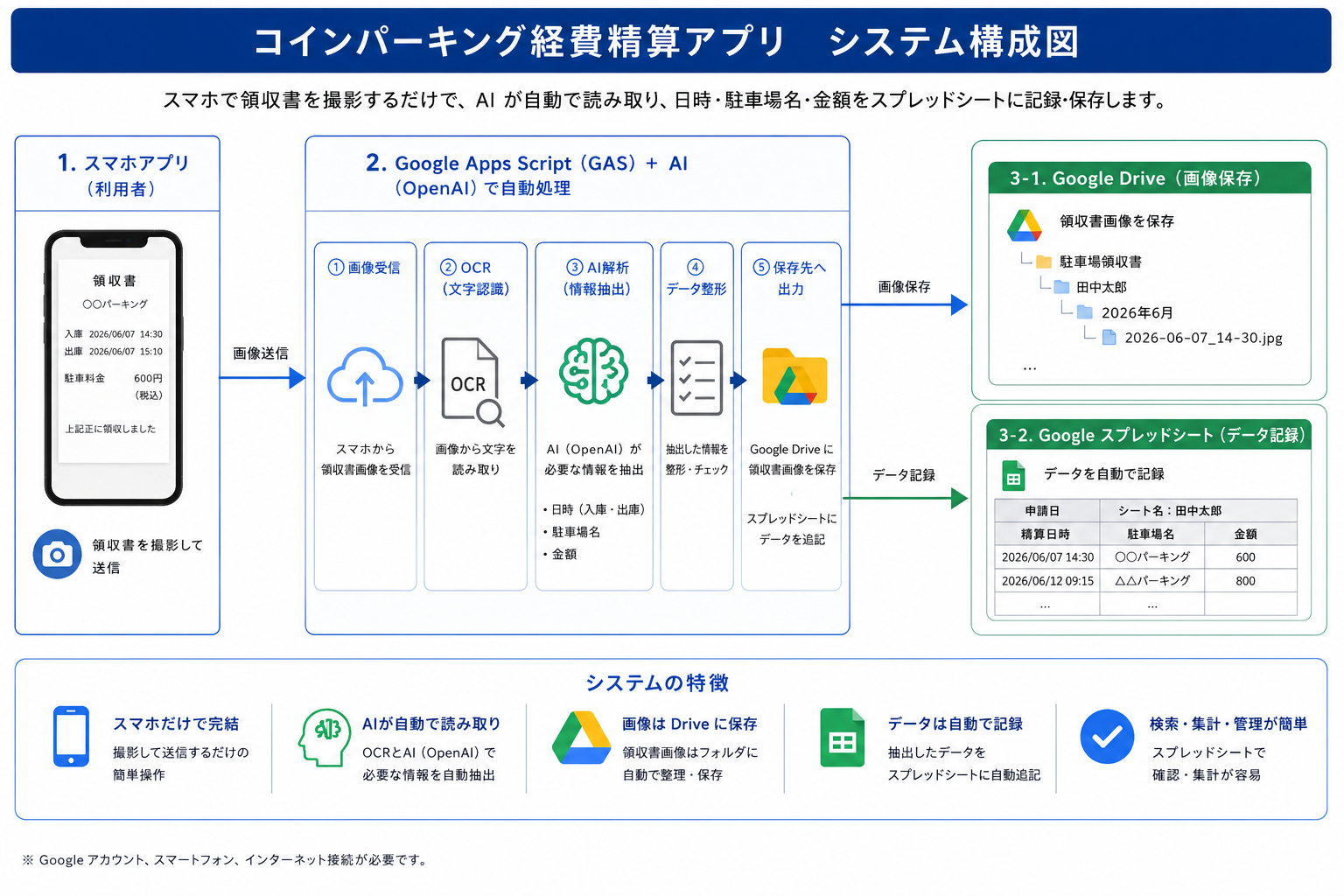 領収書管理アプリのシステム構成図