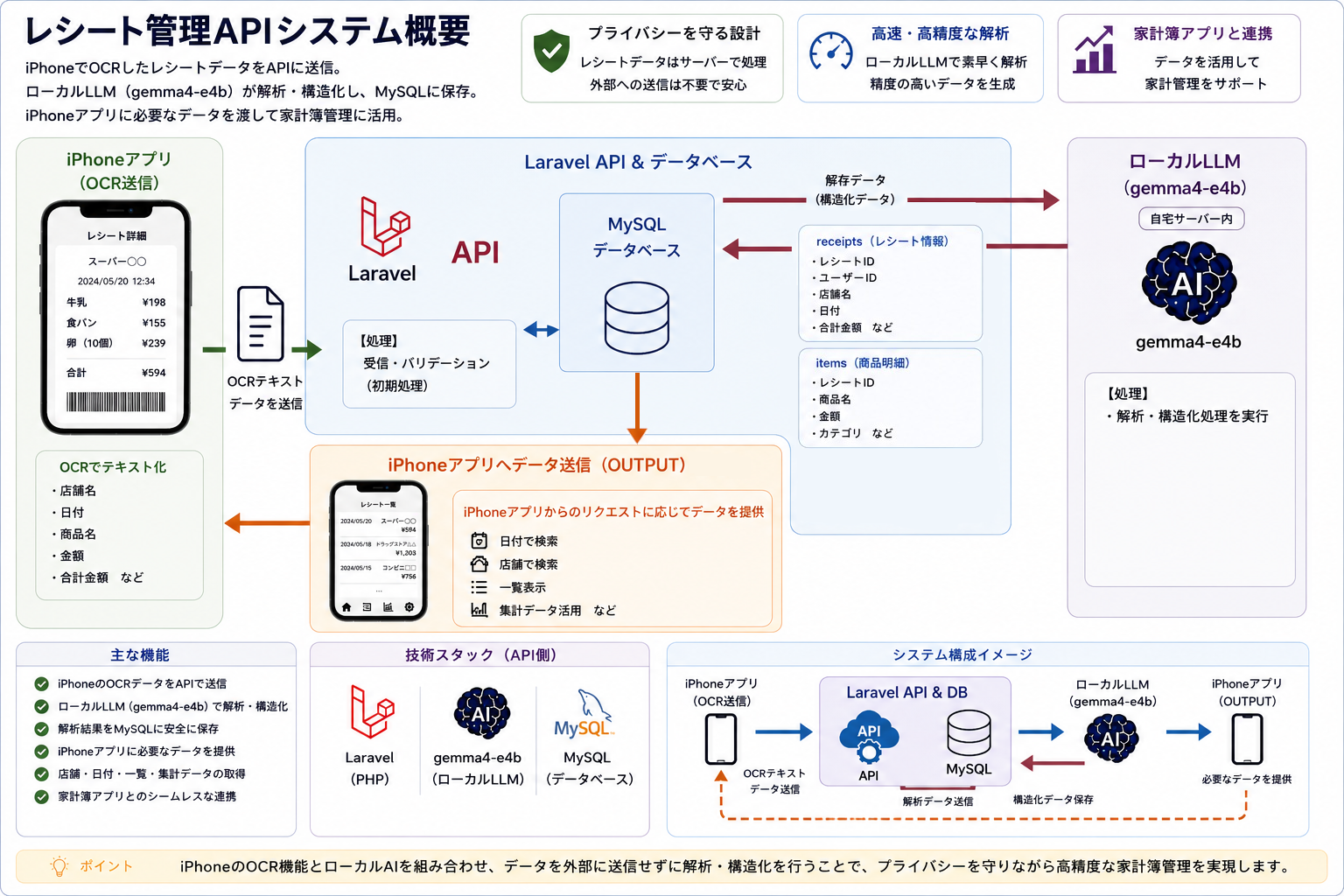 レシート管理APIのシステム構成図